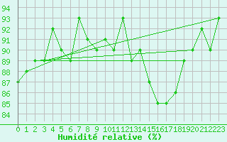 Courbe de l'humidit relative pour Trgueux (22)
