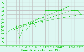 Courbe de l'humidit relative pour Inari Angeli