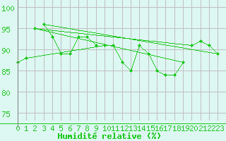 Courbe de l'humidit relative pour Clermont de l'Oise (60)