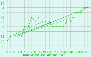 Courbe de l'humidit relative pour Rmering-ls-Puttelange (57)