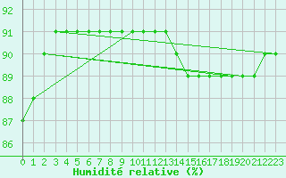 Courbe de l'humidit relative pour Bellengreville (14)