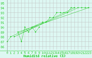 Courbe de l'humidit relative pour Laqueuille (63)