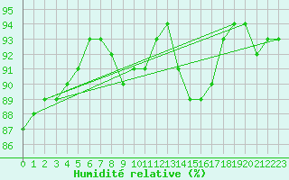 Courbe de l'humidit relative pour Saint-Romain-de-Colbosc (76)
