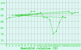 Courbe de l'humidit relative pour Marseille - Saint-Loup (13)