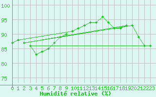 Courbe de l'humidit relative pour Marknesse Aws