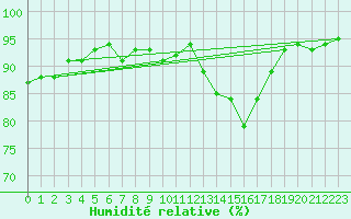 Courbe de l'humidit relative pour Saint-Paul-lez-Durance (13)
