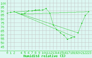 Courbe de l'humidit relative pour Paso De Los Libres Aerodrome