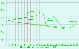 Courbe de l'humidit relative pour Izegem (Be)