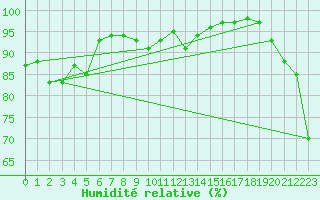 Courbe de l'humidit relative pour Ile Rousse (2B)