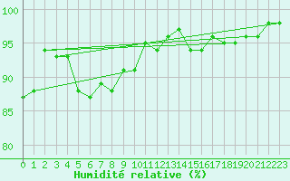 Courbe de l'humidit relative pour Lille (59)