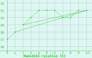 Courbe de l'humidit relative pour Sainte-Genevive-des-Bois (91)