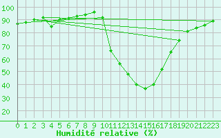 Courbe de l'humidit relative pour Molina de Aragn