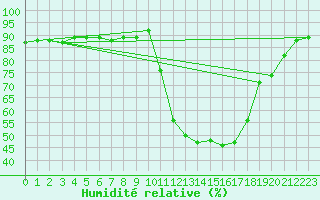 Courbe de l'humidit relative pour Saclas (91)