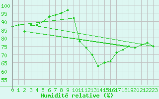 Courbe de l'humidit relative pour Orange (84)