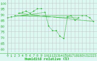 Courbe de l'humidit relative pour Rochefort Saint-Agnant (17)