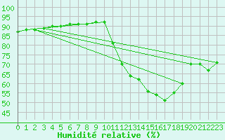 Courbe de l'humidit relative pour Voinmont (54)