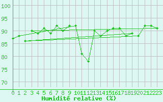 Courbe de l'humidit relative pour Legnica Bartoszow