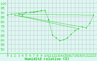 Courbe de l'humidit relative pour Recoubeau (26)