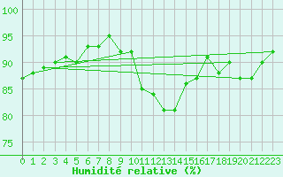 Courbe de l'humidit relative pour Rantasalmi Rukkasluoto