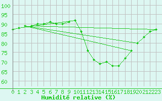 Courbe de l'humidit relative pour Bourg-en-Bresse (01)