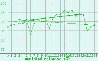 Courbe de l'humidit relative pour Trawscoed