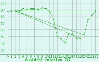 Courbe de l'humidit relative pour Potes / Torre del Infantado (Esp)
