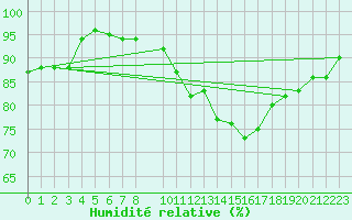 Courbe de l'humidit relative pour Koksijde (Be)