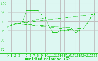 Courbe de l'humidit relative pour Kuusamo Kiutakongas
