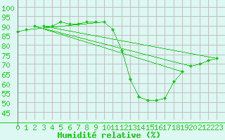 Courbe de l'humidit relative pour La Poblachuela (Esp)