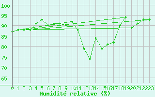Courbe de l'humidit relative pour Lannion (22)