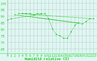 Courbe de l'humidit relative pour Aoste (It)