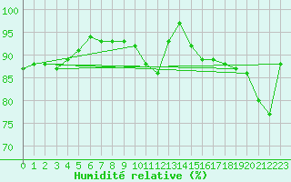 Courbe de l'humidit relative pour Chteauroux (36)