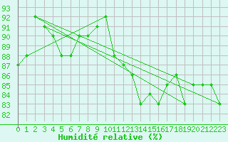 Courbe de l'humidit relative pour Pouzauges (85)