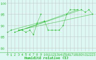 Courbe de l'humidit relative pour Jeloy Island
