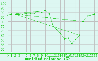 Courbe de l'humidit relative pour Cerisiers (89)