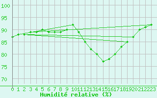 Courbe de l'humidit relative pour Samatan (32)