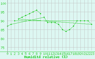 Courbe de l'humidit relative pour Le Touquet (62)