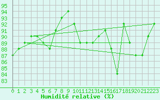 Courbe de l'humidit relative pour Le Chteau-d'Olonne (85)