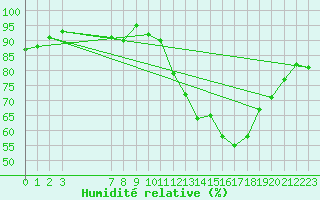 Courbe de l'humidit relative pour Malbosc (07)