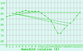 Courbe de l'humidit relative pour Aniane (34)