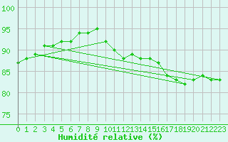 Courbe de l'humidit relative pour Lindenberg