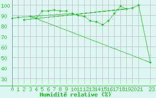 Courbe de l'humidit relative pour Elsenborn (Be)