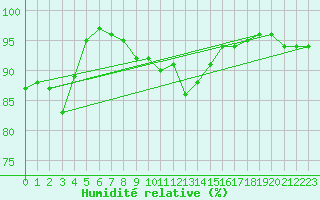 Courbe de l'humidit relative pour Mace Head