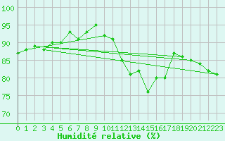 Courbe de l'humidit relative pour Grasque (13)