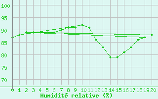 Courbe de l'humidit relative pour Rethel (08)