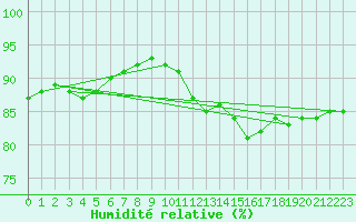 Courbe de l'humidit relative pour Baye (51)