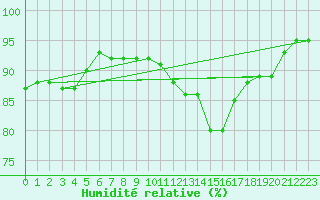 Courbe de l'humidit relative pour Sandillon (45)