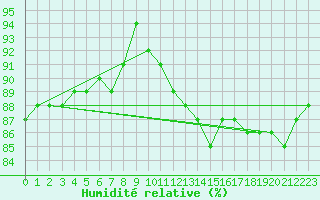 Courbe de l'humidit relative pour Mirebeau (86)
