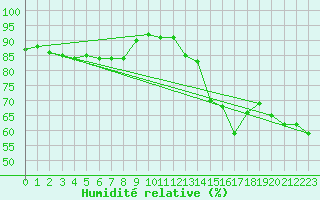 Courbe de l'humidit relative pour Verngues - Hameau de Cazan (13)