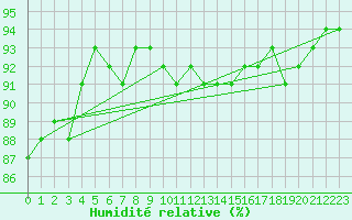 Courbe de l'humidit relative pour Skillinge